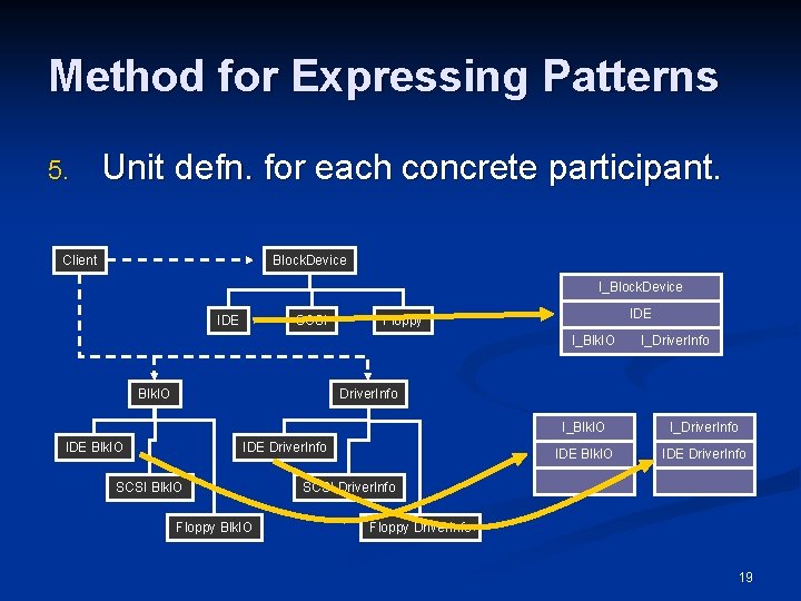 Method for Expressing Patterns 5. Unit defn. for each concrete participant. Client Block. Device Method for Expressing Patterns 5. Unit defn. for each concrete participant. Client Block. Device