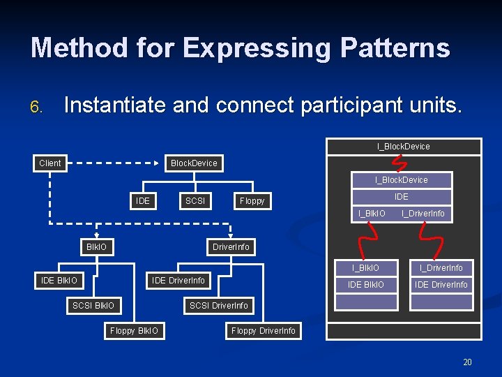 Method for Expressing Patterns 6. Instantiate and connect participant units. I_Block. Device Client Block. Method for Expressing Patterns 6. Instantiate and connect participant units. I_Block. Device Client Block.