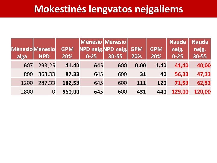 Mokestinės lengvatos neįgaliems Mėnesio alga NPD 607 293, 25 800 363, 33 1200 287,