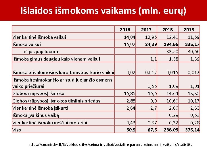 Išlaidos išmokoms vaikams (mln. eurų) Vienkartinė išmoka vaikui Išmoka vaikui iš jos papildoma Išmoka