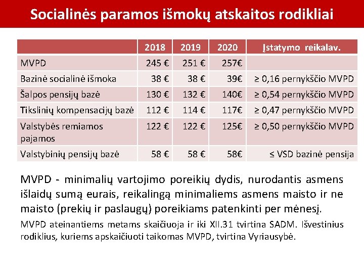 Socialinės paramos išmokų atskaitos rodikliai 2018 2019 245 € 251 € 257€ 38 €