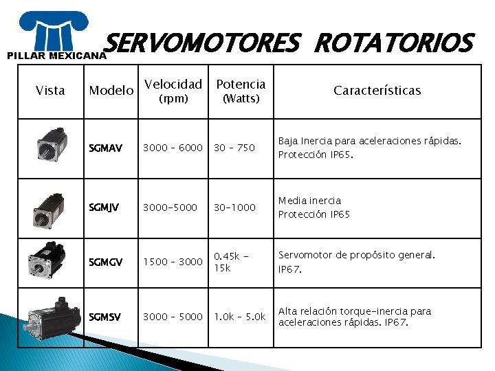 SERVOMOTORES ROTATORIOS PILLAR MEXICANA Vista Velocidad Potencia SGMAV 3000 – 6000 30 – 750