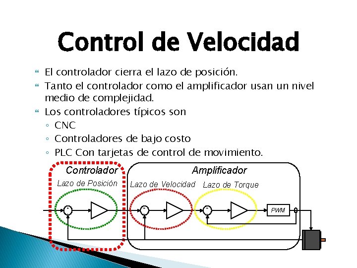Control de Velocidad El controlador cierra el lazo de posición. Tanto el controlador como