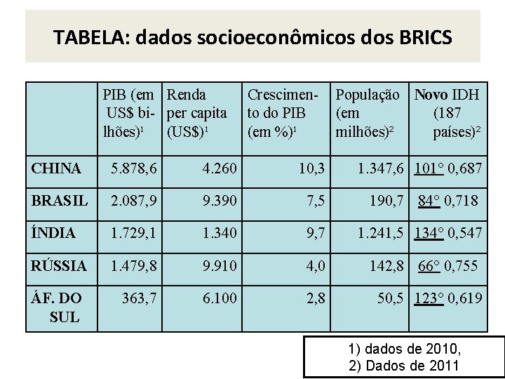 TABELA: dados socioeconômicos dos BRICS PIB (em Renda US$ bi- per capita lhões)¹ (US$)¹