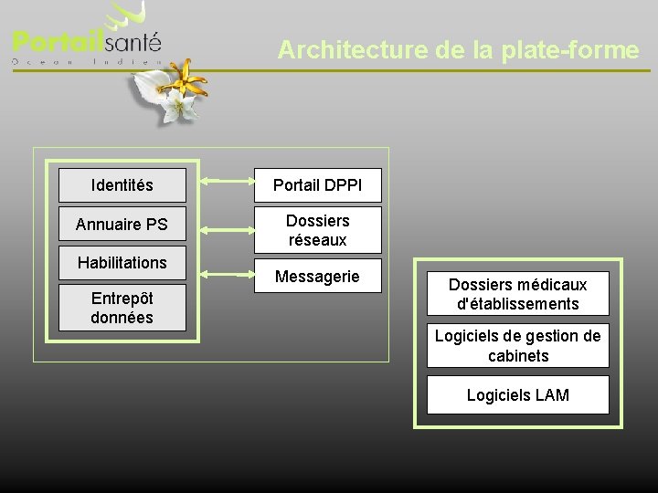 Architecture de la plate-forme Identités Portail DPPI Annuaire PS Dossiers réseaux Habilitations Entrepôt données