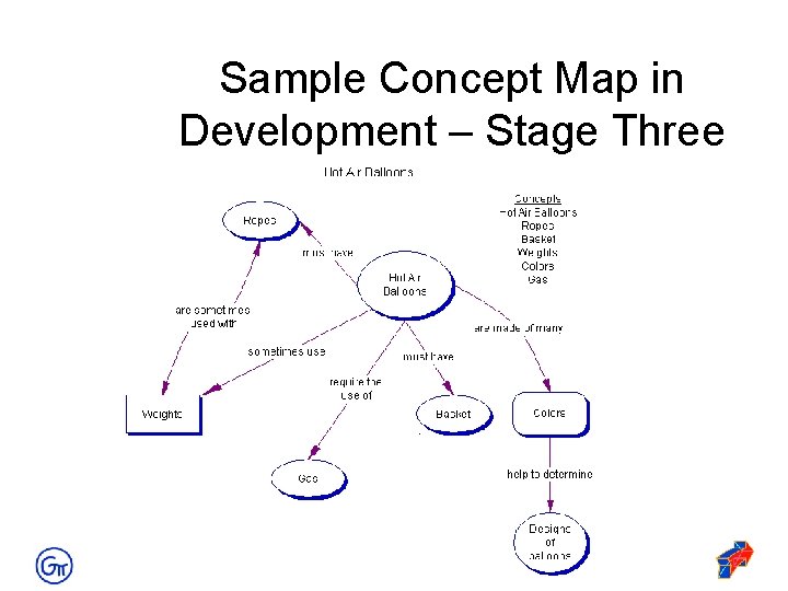 Sample Concept Map in Development – Stage Three 