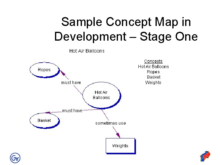 Sample Concept Map in Development – Stage One 