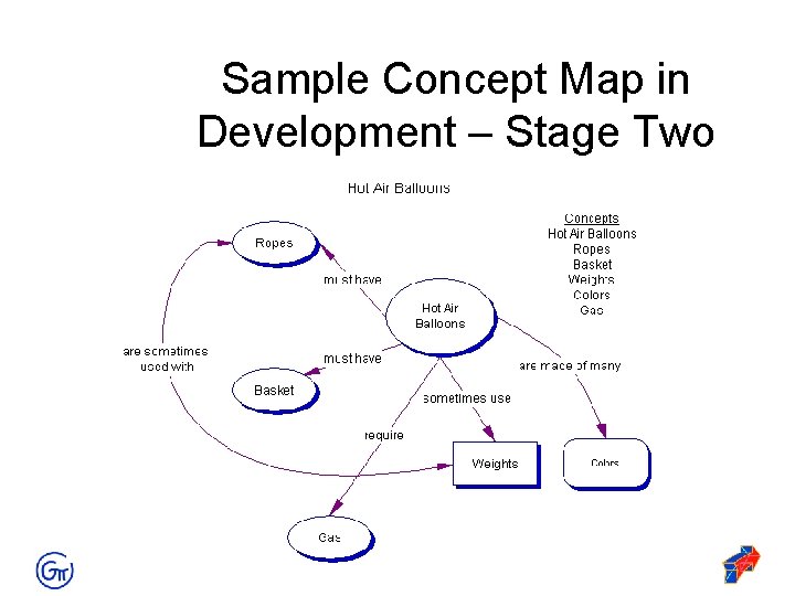 Sample Concept Map in Development – Stage Two 