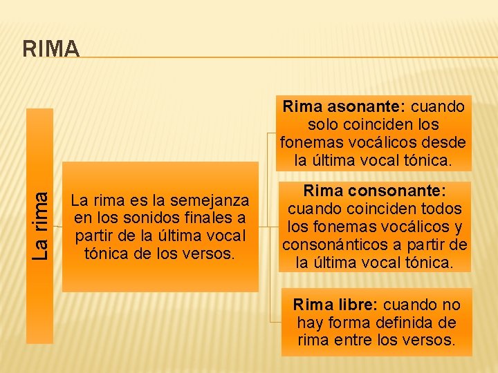 RIMA La rima Rima asonante: cuando solo coinciden los fonemas vocálicos desde la última