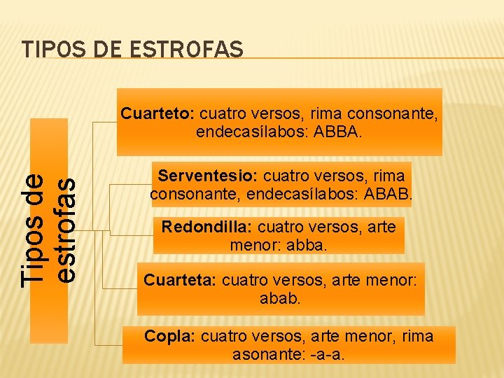 TIPOS DE ESTROFAS Tipos de estrofas Cuarteto: cuatro versos, rima consonante, endecasílabos: ABBA. Serventesio: