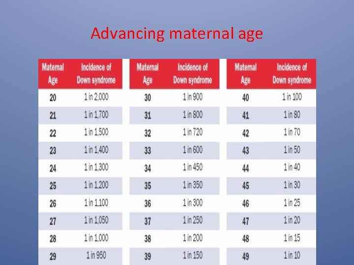 Advancing maternal age 