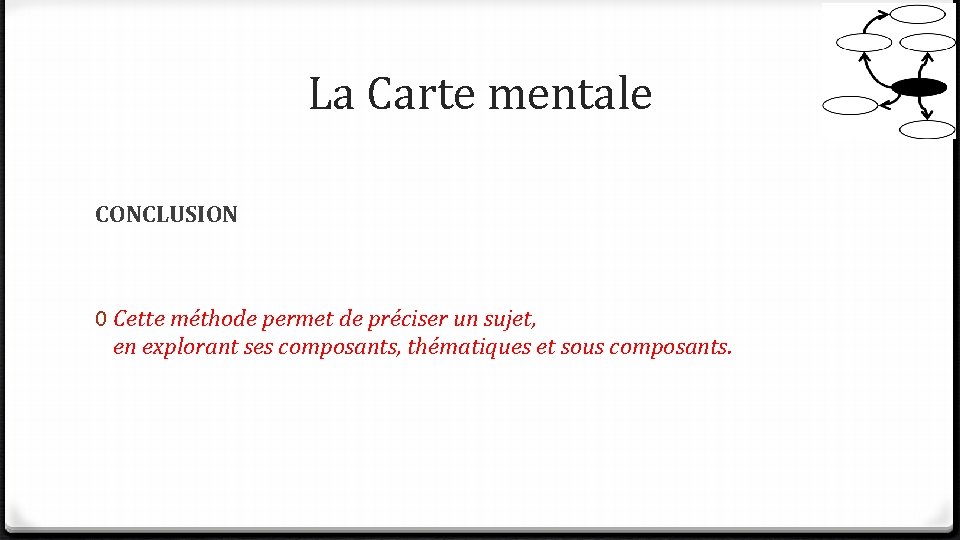 La Carte mentale CONCLUSION 0 Cette méthode permet de préciser un sujet, en explorant La Carte mentale CONCLUSION 0 Cette méthode permet de préciser un sujet, en explorant