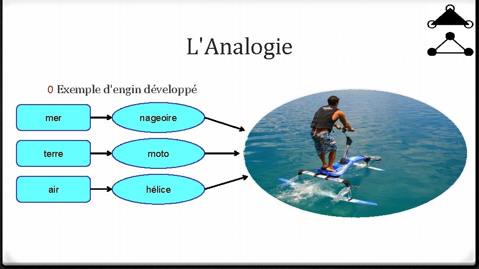 L'Analogie 0 Exemple d'engin développé mer nageoire terre moto air hélice L'Analogie 0 Exemple d'engin développé mer nageoire terre moto air hélice
