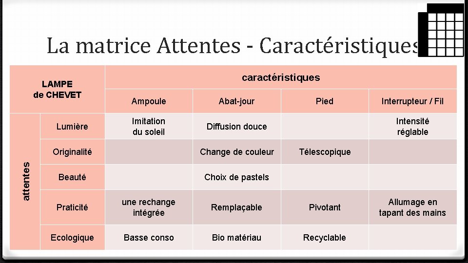 La matrice Attentes - Caractéristiques LAMPE de CHEVET attentes Lumière caractéristiques Ampoule Abat-jour Imitation La matrice Attentes - Caractéristiques LAMPE de CHEVET attentes Lumière caractéristiques Ampoule Abat-jour Imitation