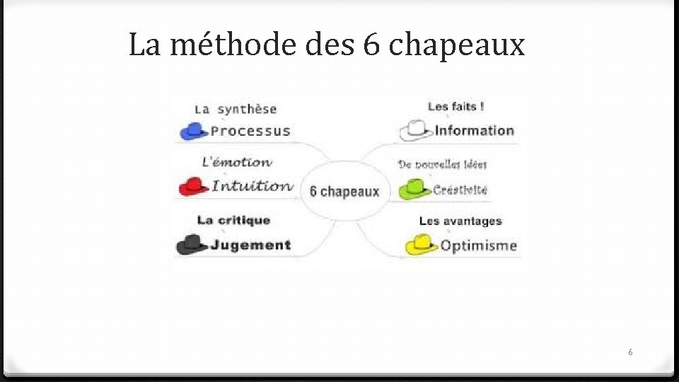 La méthode des 6 chapeaux 6 La méthode des 6 chapeaux 6