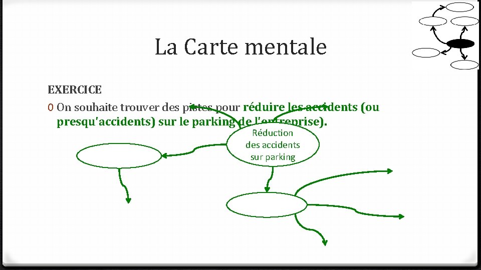 La Carte mentale EXERCICE 0 On souhaite trouver des pistes pour réduire les accidents La Carte mentale EXERCICE 0 On souhaite trouver des pistes pour réduire les accidents