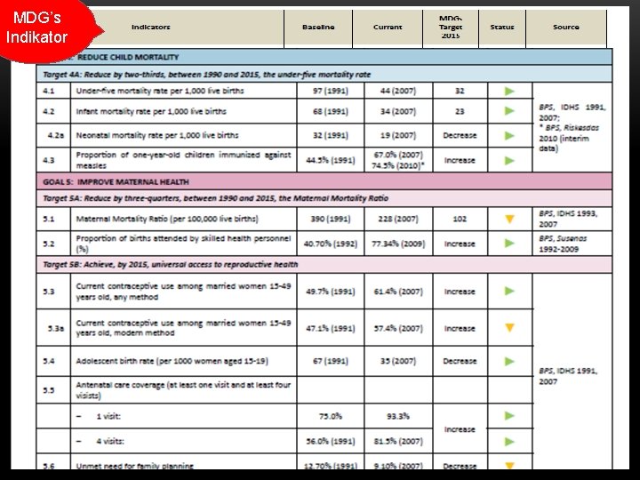 MDG’s Indikator MDG’s INDIKATOR 