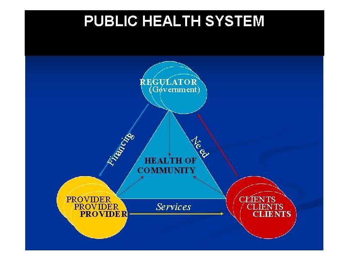 PUBLIC HEALTH SYSTEM Fin an c ed PROVIDER Ne ing REGULATOR (Government) HEALTH OF