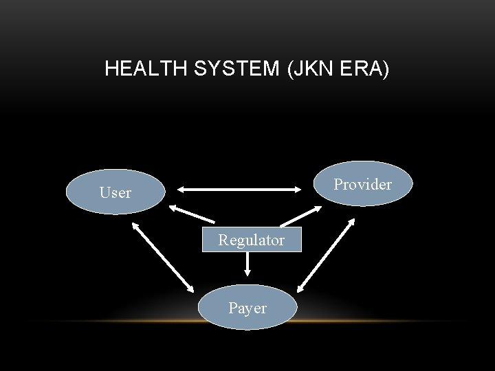 HEALTH SYSTEM (JKN ERA) Provider User Regulator Payer 