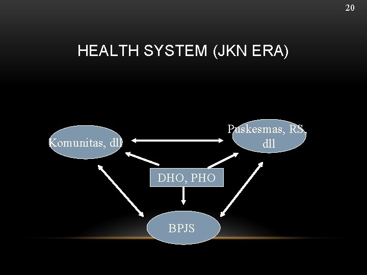 20 HEALTH SYSTEM (JKN ERA) Puskesmas, RS, dll Komunitas, dll DHO, PHO BPJS 