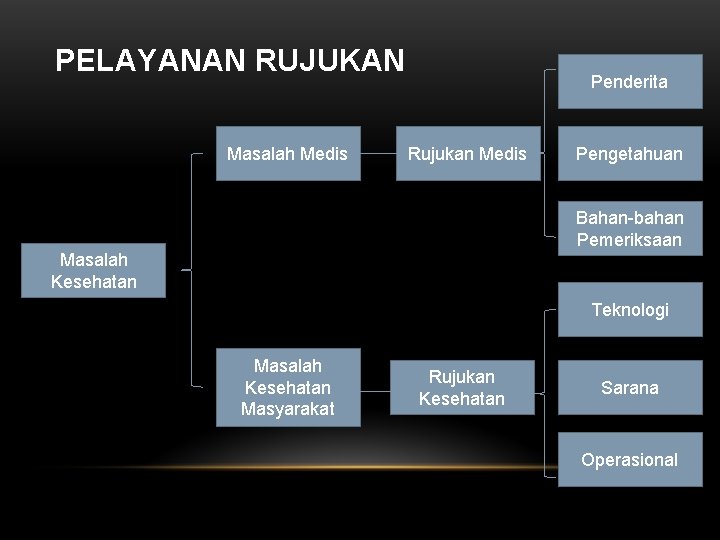 PELAYANAN RUJUKAN Masalah Medis Penderita Rujukan Medis Pengetahuan Bahan-bahan Pemeriksaan Masalah Kesehatan Teknologi Masalah