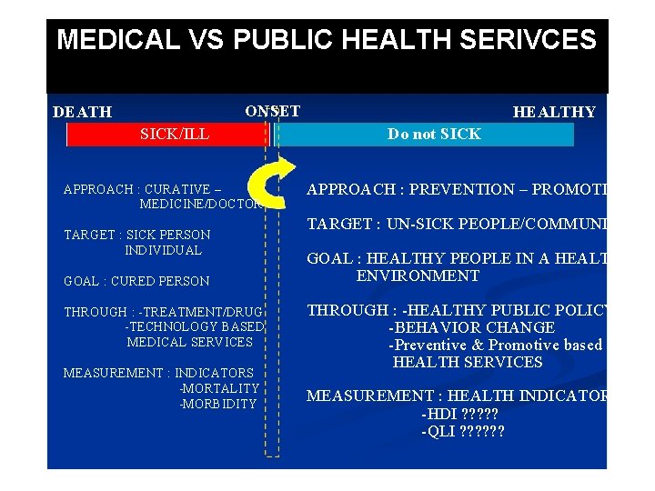 MEDICAL VS PUBLIC HEALTH SERIVCES MEDICINE AND PUBLIC HEALTH ONSET DEATH SICK/ILL APPROACH :