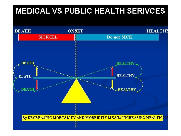 MEDICAL VS PUBLIC HEALTH SERIVCES MEDICINE AND PUBLIC HEALTH DEATH ONSET SICK/ILL DEATH HEALTHY