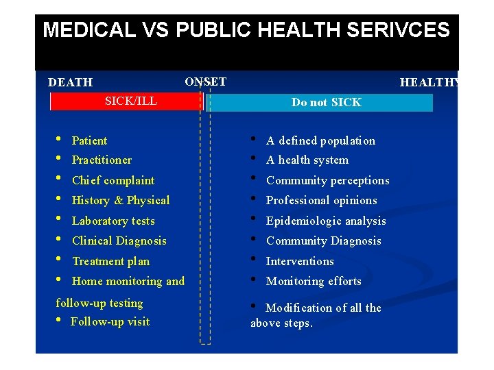 MEDICAL VS PUBLIC HEALTH SERIVCES MEDICINE AND PUBLIC HEALTH ONSET DEATH HEALTHY SICK/ILL •