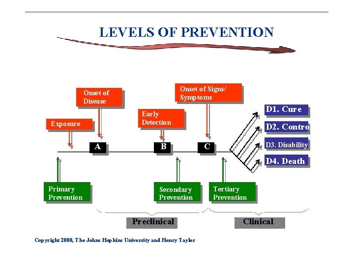 LEVELS OF PREVENTION Onset of Signs/ Symptoms Onset of Disease D 1. Cure Early