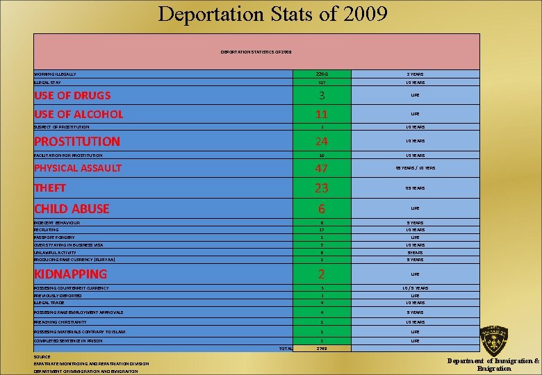 Deportation Stats of 2009 DEPORTATION STATISTICS OF 2009 WORKING ILLEGALLY ILLEGAL STAY USE OF