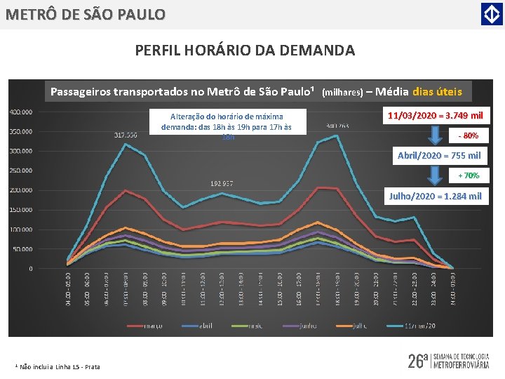 METRÔ DE SÃO PAULO PERFIL HORÁRIO DA DEMANDA Passageiros transportados no Metrô de São