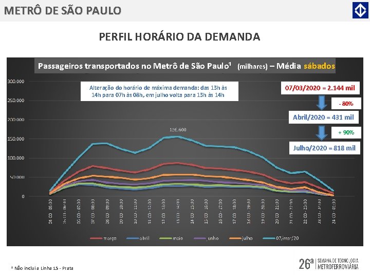 METRÔ DE SÃO PAULO PERFIL HORÁRIO DA DEMANDA Passageiros transportados no Metrô de São