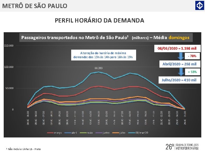 METRÔ DE SÃO PAULO PERFIL HORÁRIO DA DEMANDA Passageiros transportados no Metrô de São