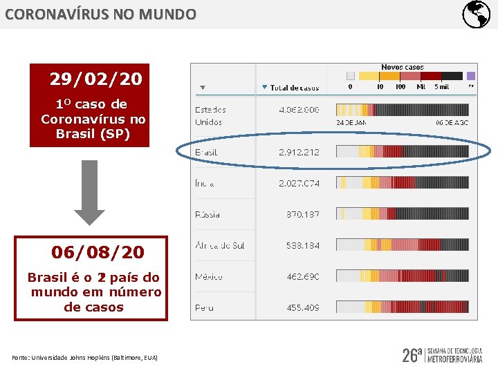 CORONAVÍRUS NO MUNDO 29/02/20 1 O caso de Coronavírus no Brasil (SP) 06/08/20 Brasil