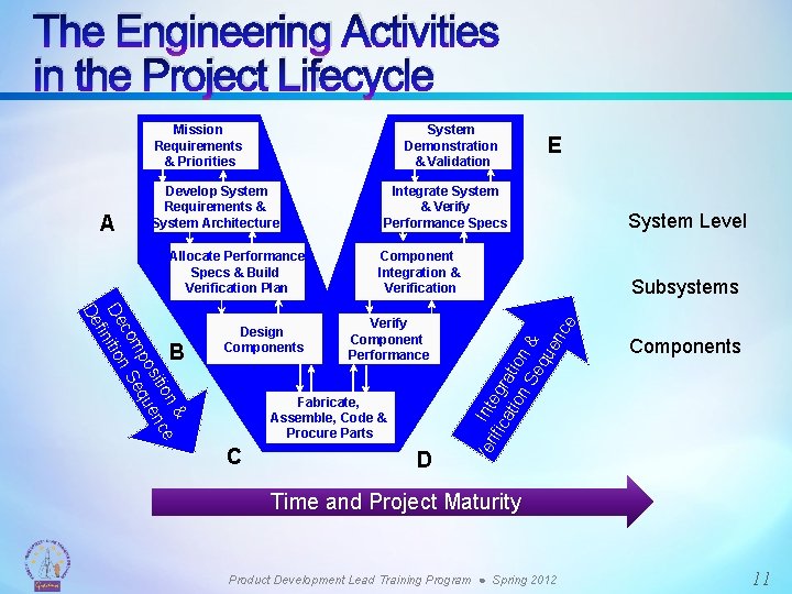 The Engineering Activities in the Project Lifecycle Mission Requirements & Priorities Develop System Requirements