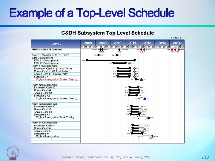 Example of a Top-Level Schedule Product Development Lead Training Program ● Spring 2012 115