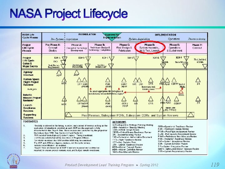 NASA Project Lifecycle Product Development Lead Training Program ● Spring 2012 119 