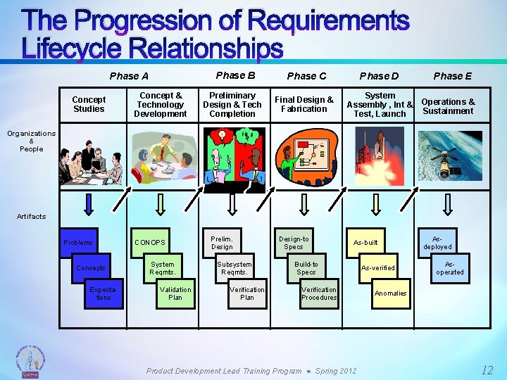 The Progression of Requirements Lifecycle Relationships Phase B Phase A Concept Studies Concept &