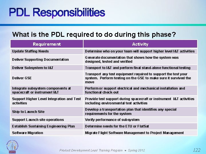 PDL Responsibilities What is the PDL required to do during this phase? Requirement Activity