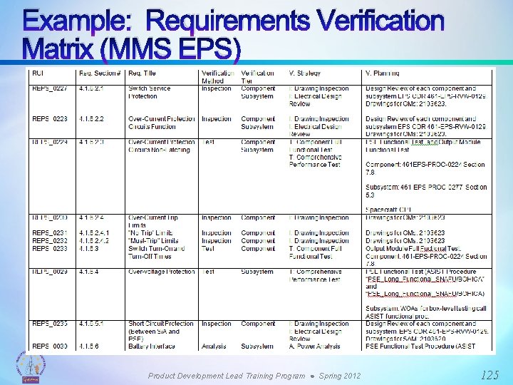 Example: Requirements Verification Matrix (MMS EPS) Product Development Lead Training Program ● Spring 2012