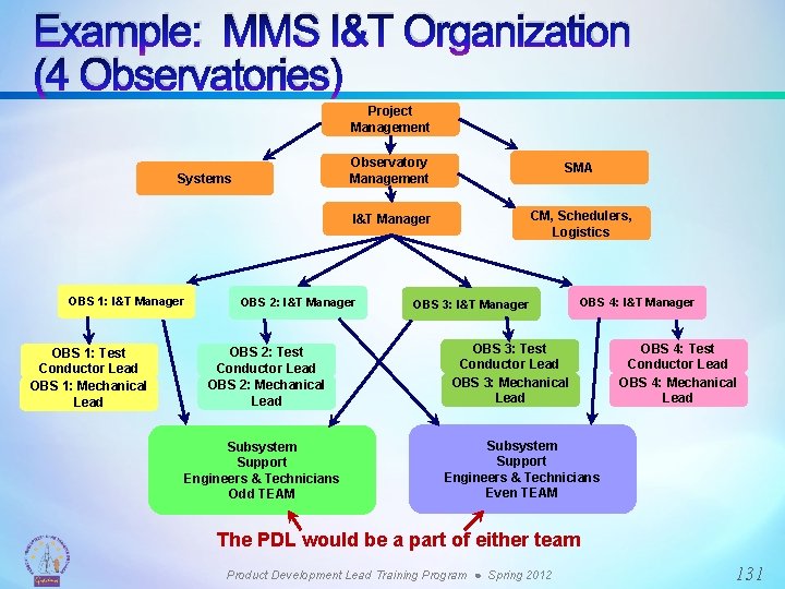 Example: MMS I&T Organization (4 Observatories) Project Management Systems OBS 1: I&T Manager OBS