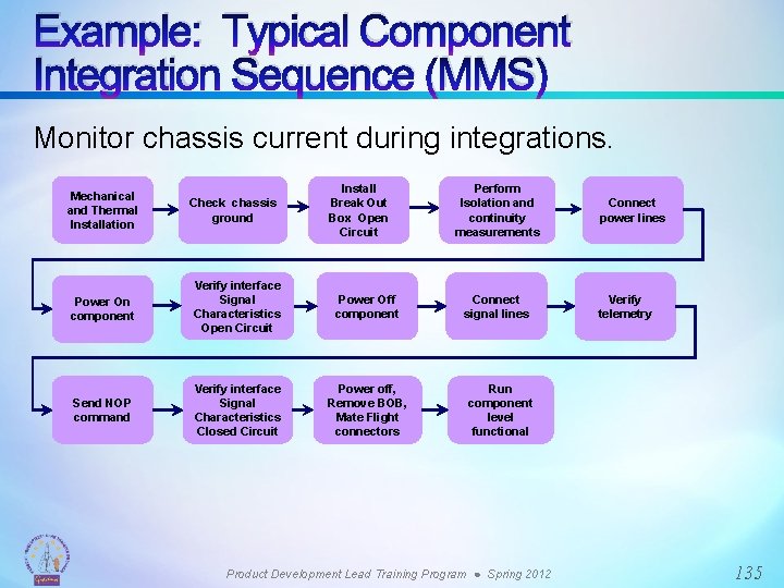 Example: Typical Component Integration Sequence (MMS) Monitor chassis current during integrations. Mechanical and Thermal