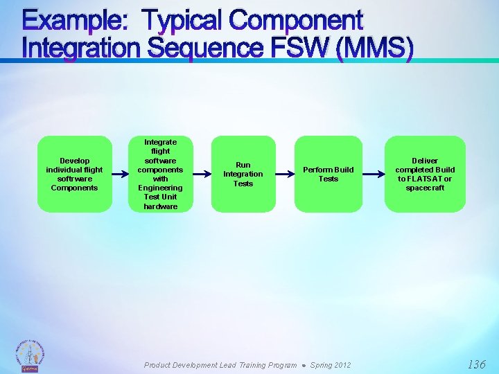 Example: Typical Component Integration Sequence FSW (MMS) Develop individual flight softrware Components Integrate flight