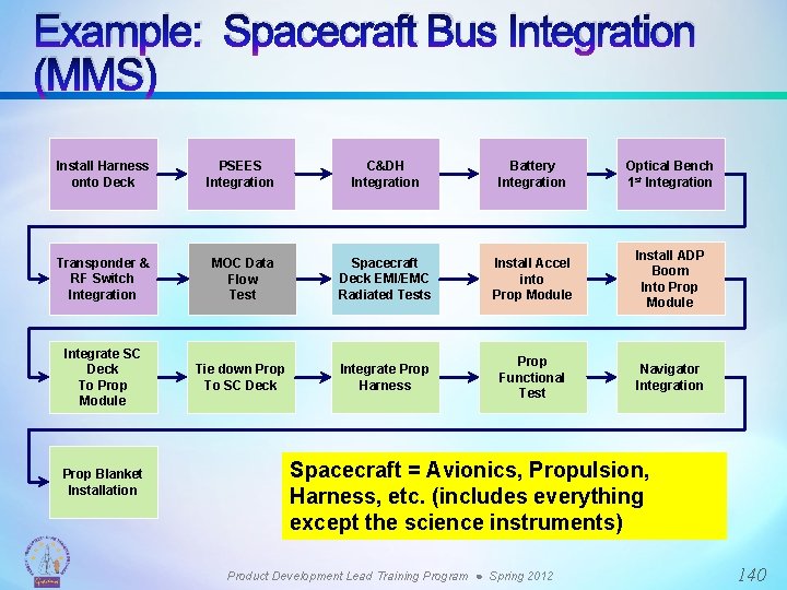 Example: Spacecraft Bus Integration (MMS) Install Harness onto Deck PSEES Integration C&DH Integration Battery