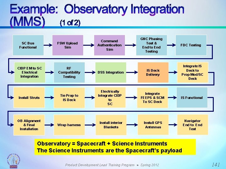 Example: Observatory Integration (MMS) (1 of 2) SC Bus Functional FSW Upload Sim Command