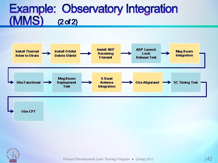 Example: Observatory Integration (MMS) (2 of 2) Install Thermal Hdwr to Struts Obs Functional