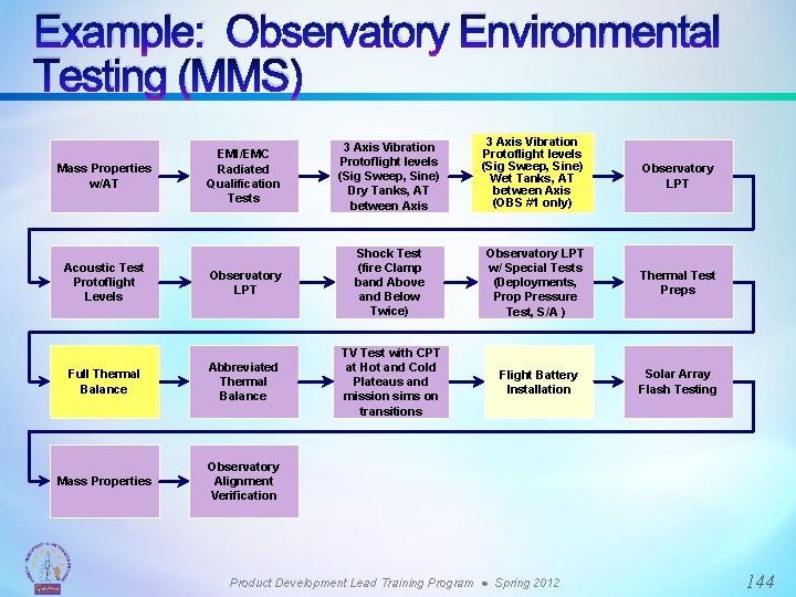 Example: Observatory Environmental Testing (MMS) EMI/EMC Radiated Qualification Tests 3 Axis Vibration Protoflight levels