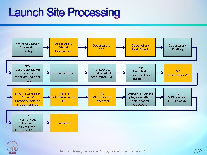 Launch Site Processing Arrive at Launch Processing Facility Observatory Visual Inspections Observatory CPT Observatory