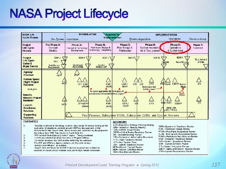 NASA Project Lifecycle Product Development Lead Training Program ● Spring 2012 157 