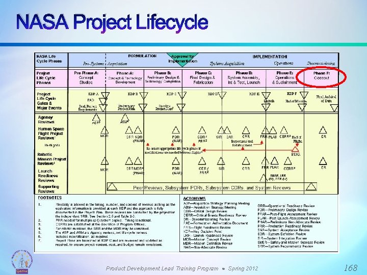 NASA Project Lifecycle Product Development Lead Training Program ● Spring 2012 168 